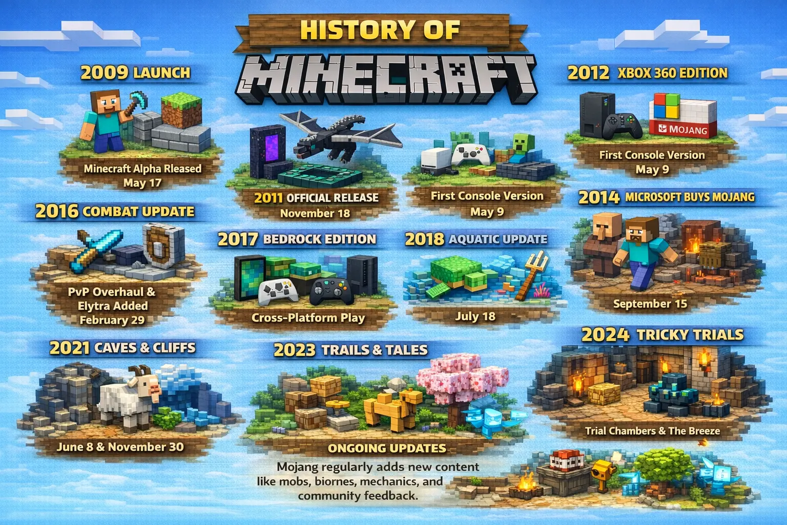 History of MineCraft